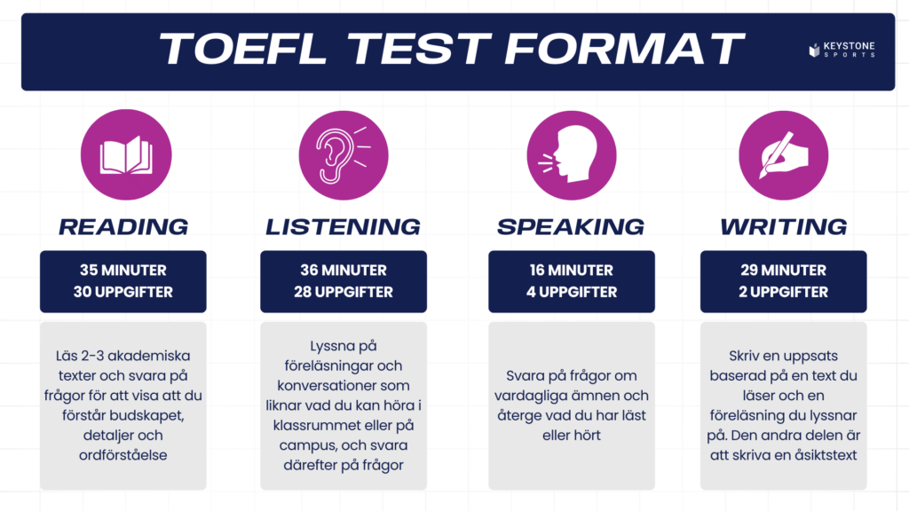 Infografik som visar TOEFL testets format: läsförståelse, hörförståelse, muntlig del och en skriftlig del samt maximal tid per del, antal uppgifter och uppgiftsbeskrivningar.